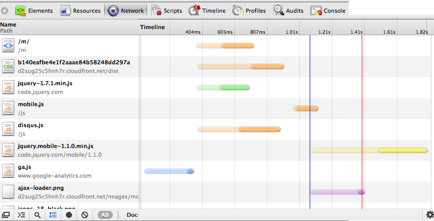 Chrome Network Latencies