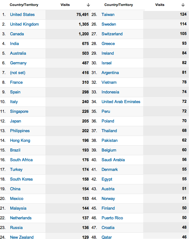 List of page views by country